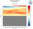 Time series of Barents Sea Potential Temperature vs depth